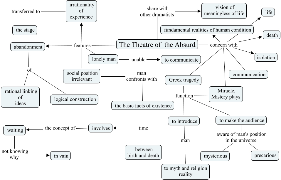 theatre of the absurd plays
